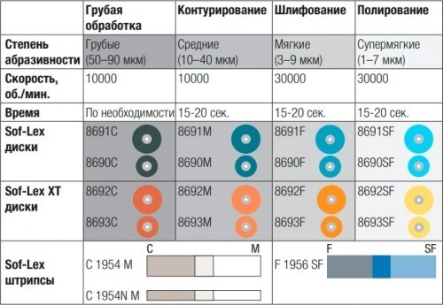 Диски полировочные  Соф-Лекс 8692SF (d12,7 мм), 3М (50шт.) 00000000614 - фото 438940