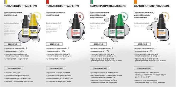БЕЛАБОНД VII поколения / однокомпонентный / наполненный / светового отверждения / 5мл+3 мл 00000095634 - фото 487870