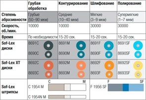 Диски полировочные  Соф-Лекс 8692SF (d12,7 мм), 3М (50шт.) 00000000614